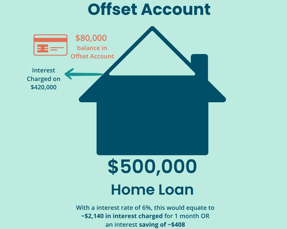 Visual explains how an offset account reduces interest by using your account balance to offset the loan amount, saving you money over time.